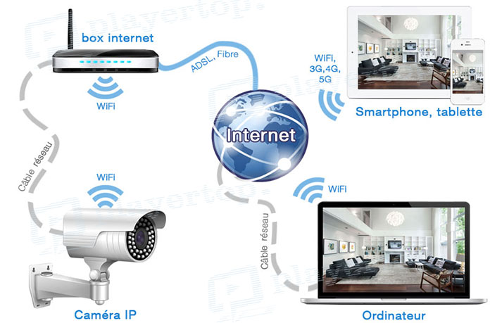 Comment fonctionne camera de surveillance